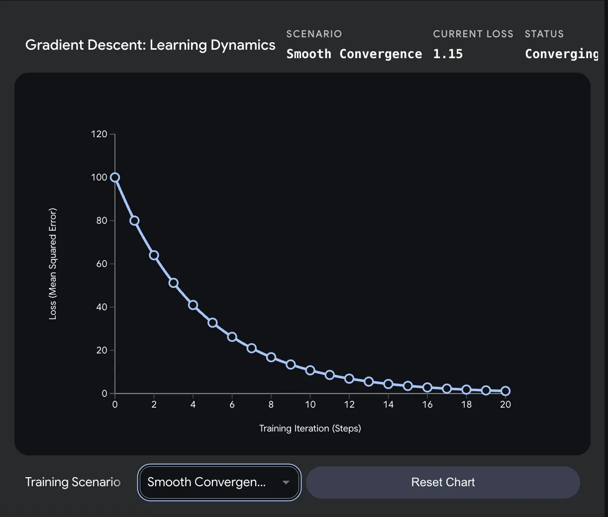 Smooth convergence with warmup