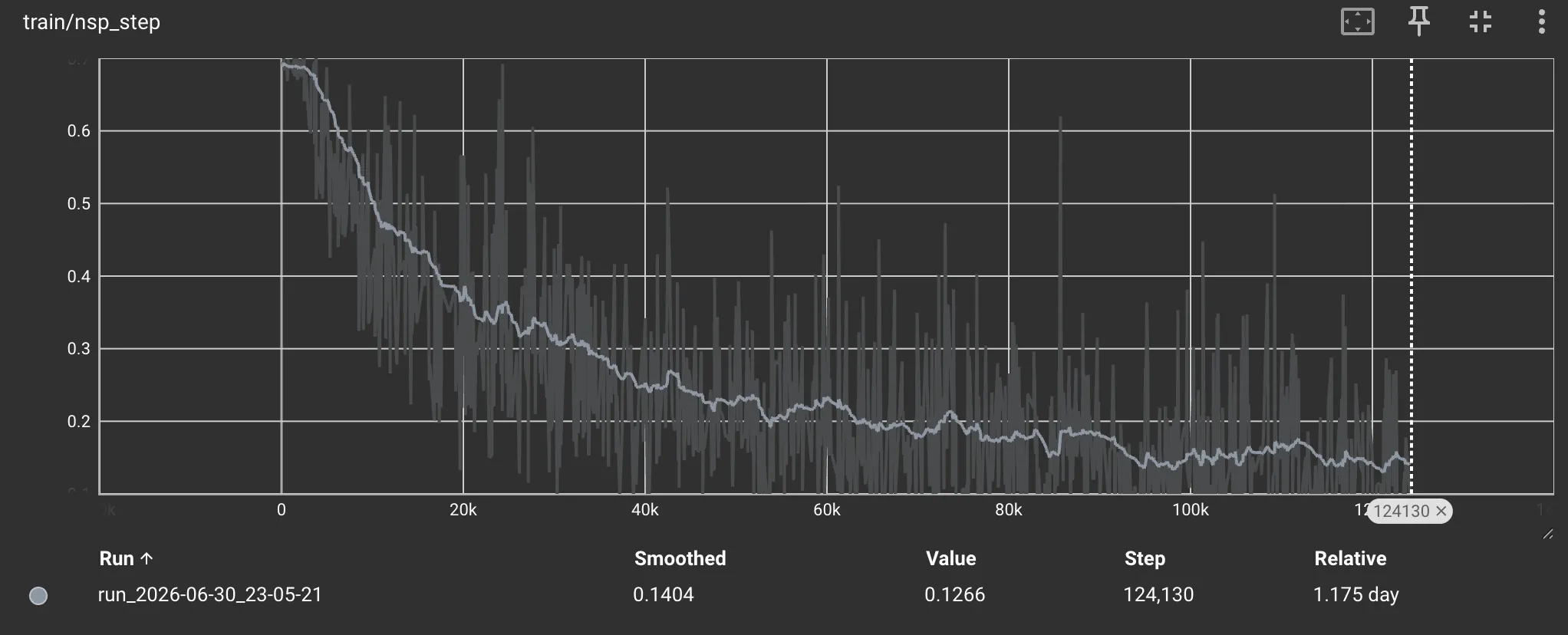NSP loss dropping steeply, then more gradually