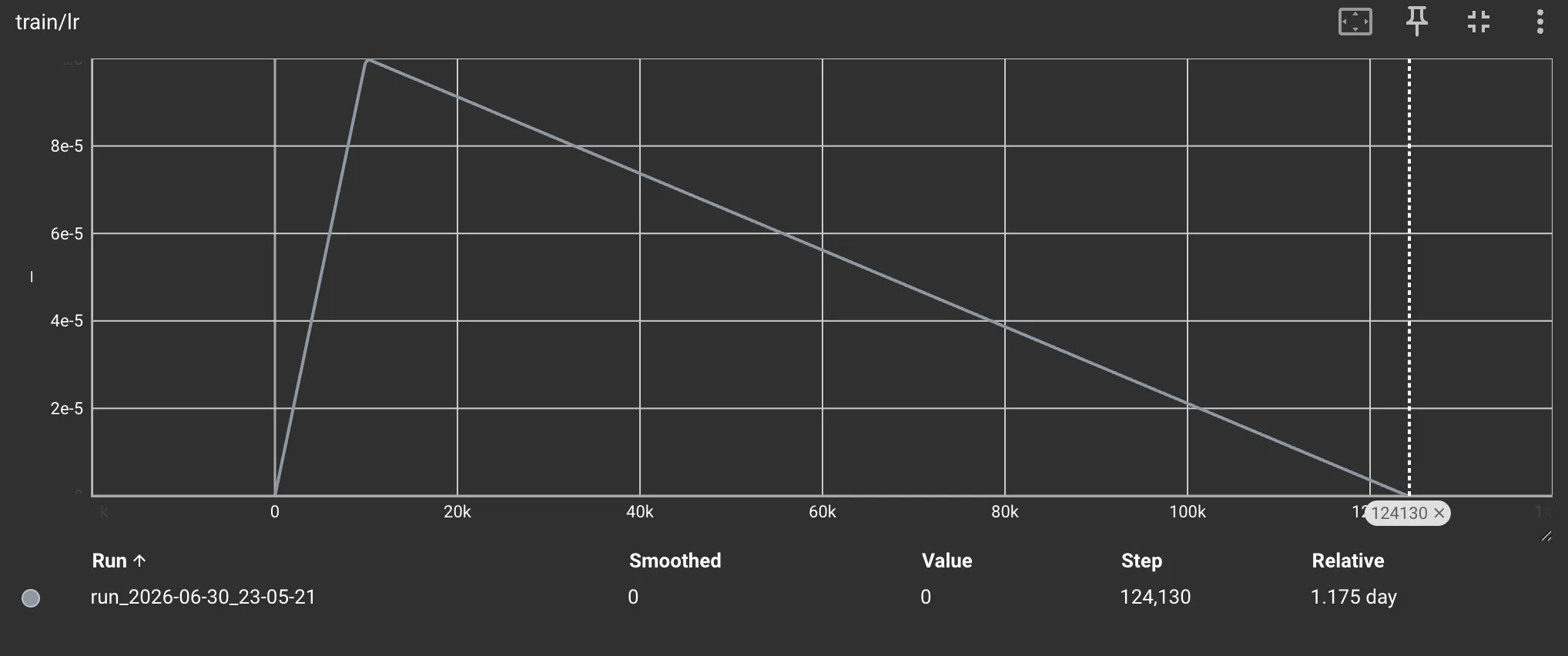 The learning-rate schedule — a linear warmup to the peak, then linear decay to zero