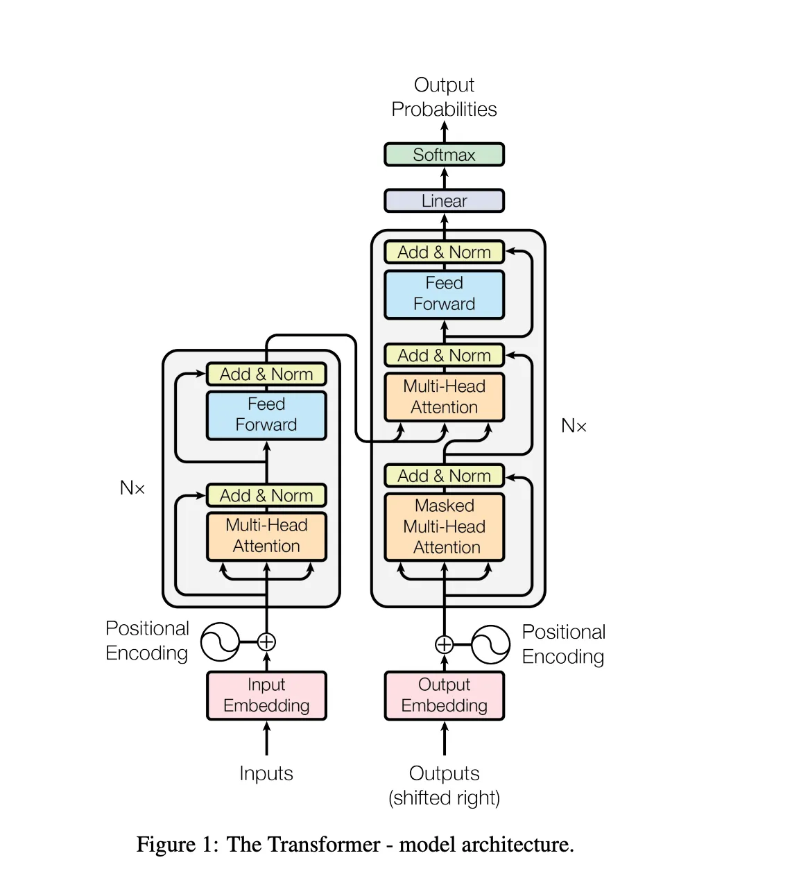 Figure 1 from Vaswani et al. (2017): the Transformer's encoder (left) and decoder (right) stacks, with embeddings and positional encoding at the bottom and the linear + softmax head on top.