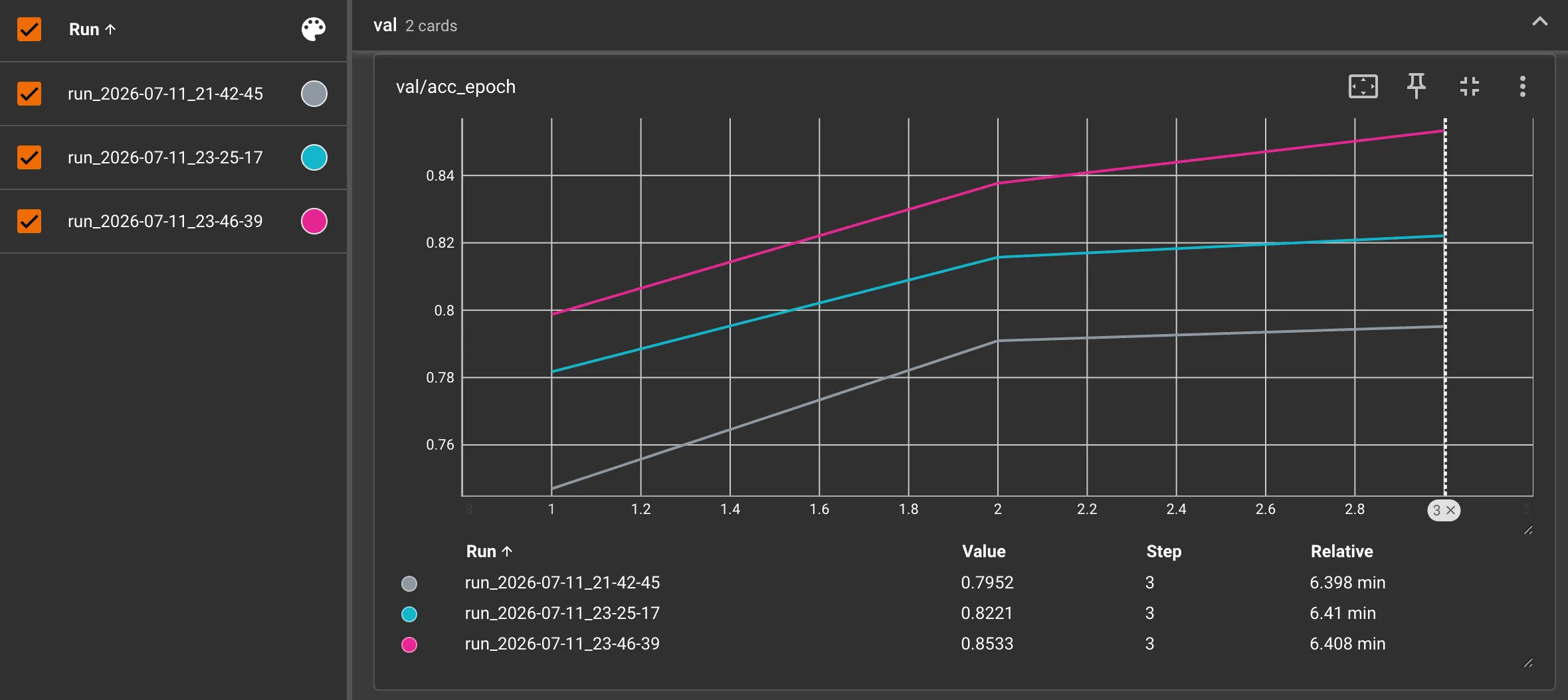 Validation accuracy per epoch across the three learning-rate runs